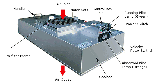 Implementaci&oacute;n de una unidad de filtrado de ventilador en una rejilla de techo para sala blanca